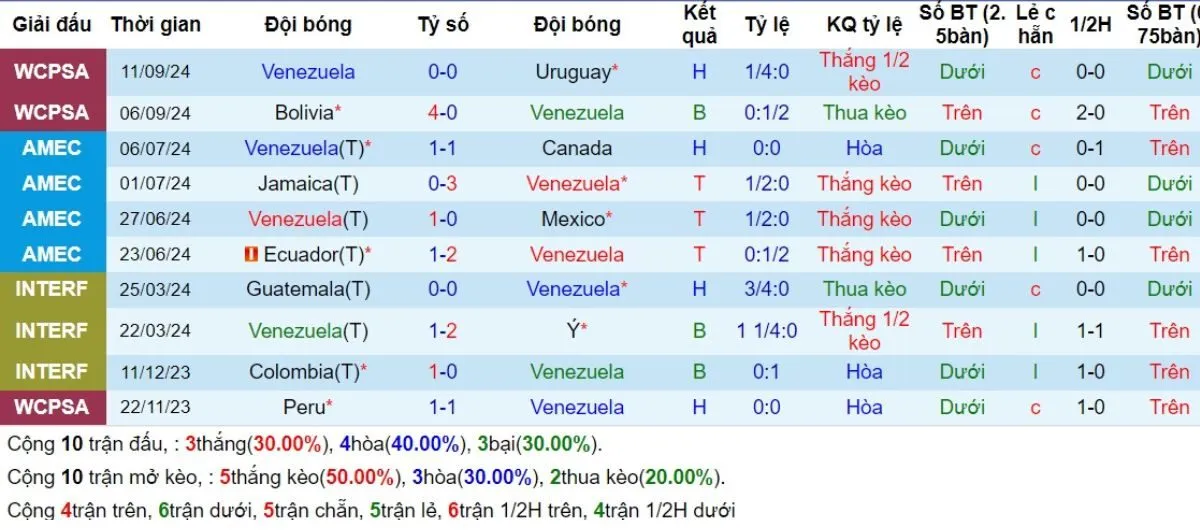 Tỷ lệ kèo | Venezuela vs Argentina 11/10/2024 3 Phong độ Venezuela
