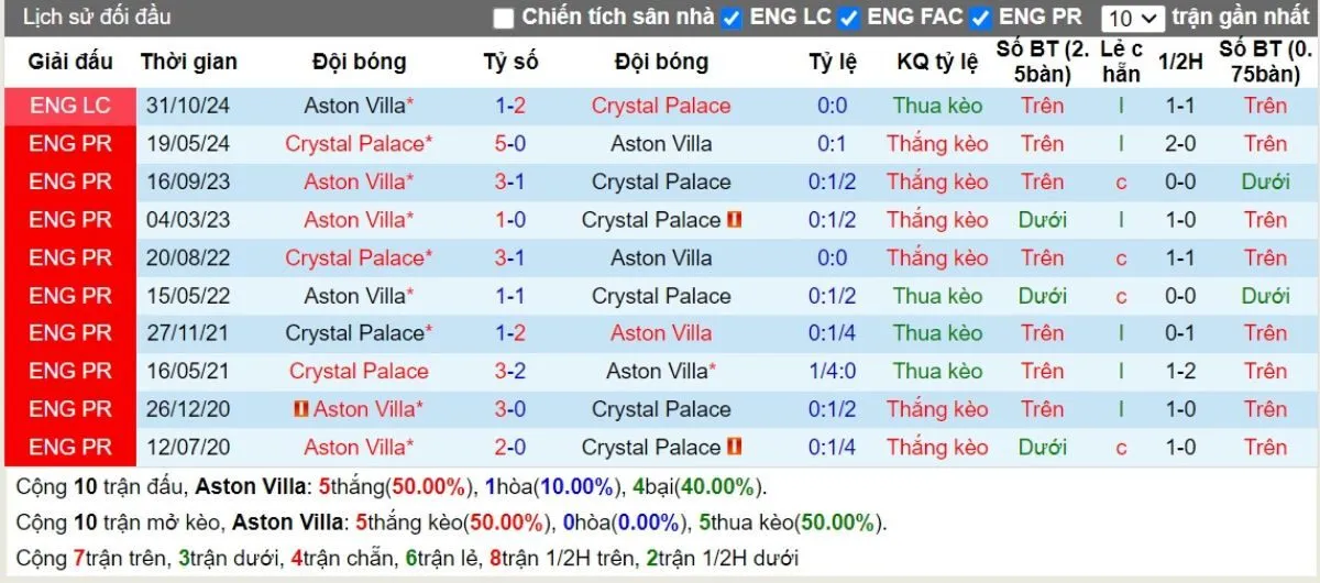Nhận định Ngoại hạng Anh | Aston Villa vs Crystal Palace 23/11/2024 2 Lịch sử đối đầu Aston Villa vs Crystal Palace