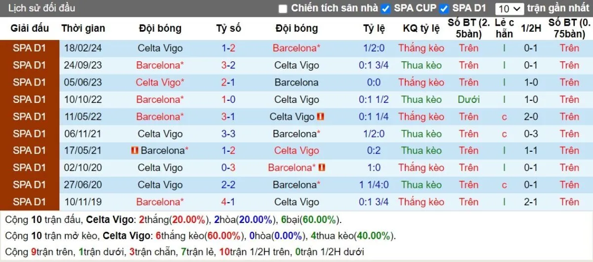 Tỷ lệ trận | Celta Vigo vs Barcelona 24/11/2024 2 Lịch sử đối đầu Celta Vigo vs Barcelona
