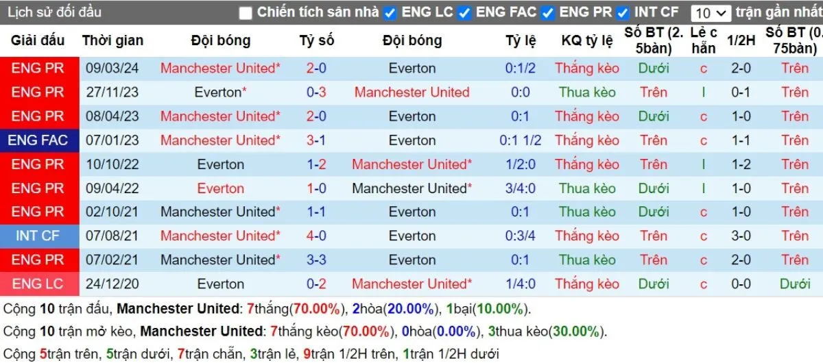 Kèo nhà cái Ngoại hạng Anh | Manchester United vs Everton 01/12/2024 2 Lịch sử đối đầu Manchester United vs Everton