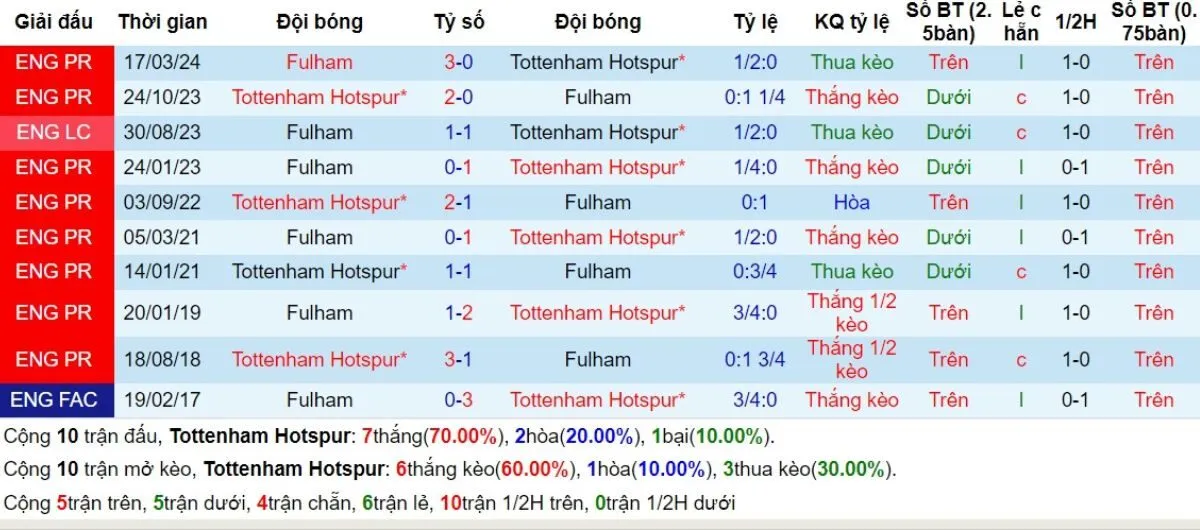 Kèo nhà cái Ngoại hạng Anh | Tottenham Hotspur vs Fulham 01/12/2024 2 Lịch sử đối đầu Tottenham Hotspur vs Fulham