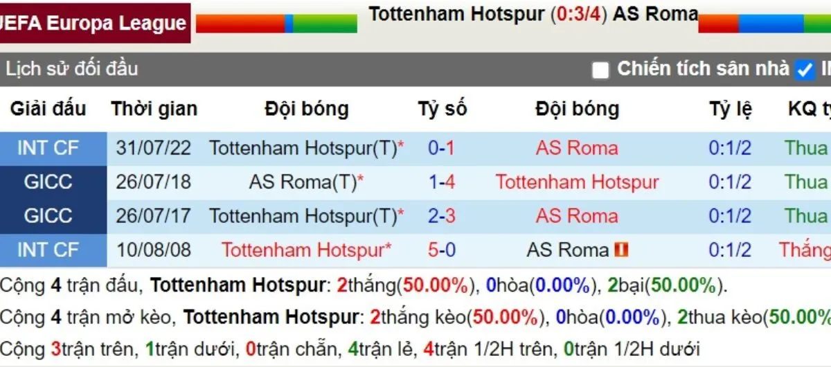 Soi Kèo: Tottenham Hotspur vs Roma 03h00 - 29/11 - Cân Sức Cân Tài 2 Lịch sử đối đầu Tottenham Hotspur vs Roma