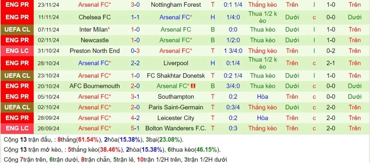 Soi kèo Ngoại hạng Anh | West Ham vs Arsenal 01/12/2024 4 Phong độ Arsenal