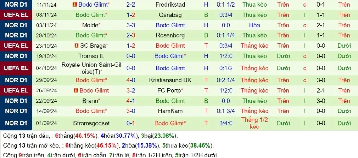 Soi Kèo: Manchester United vs Bodo Glimt 03h00 - 29/11 - Phải Có Ba Điểm 3 Phong độ Bodo Glimt