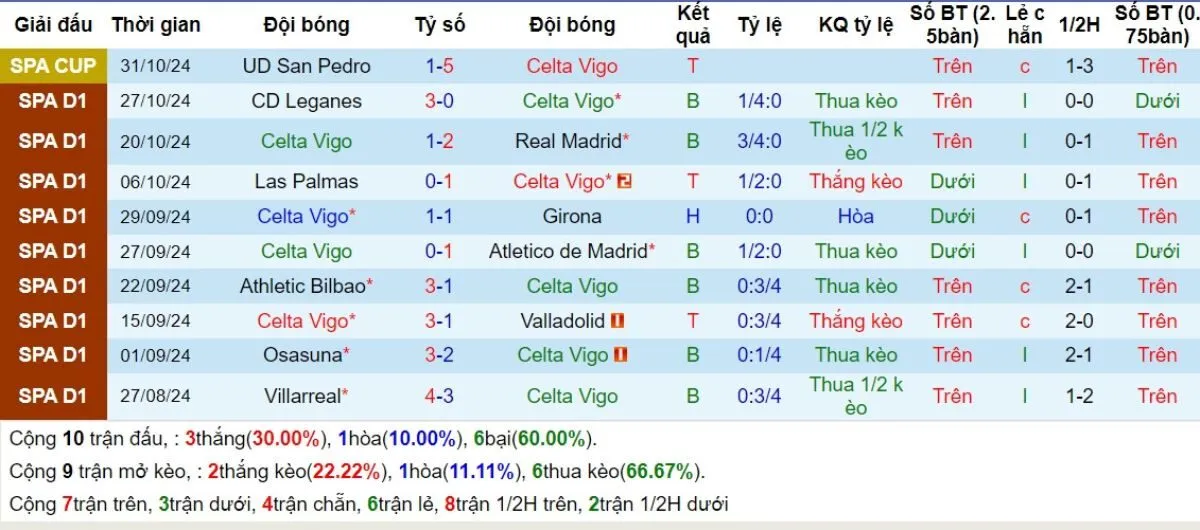 Kèo nhà cái La Liga | Celta Vigo vs Getafe 05/11/2024 3 Phong độ Celta Vigo