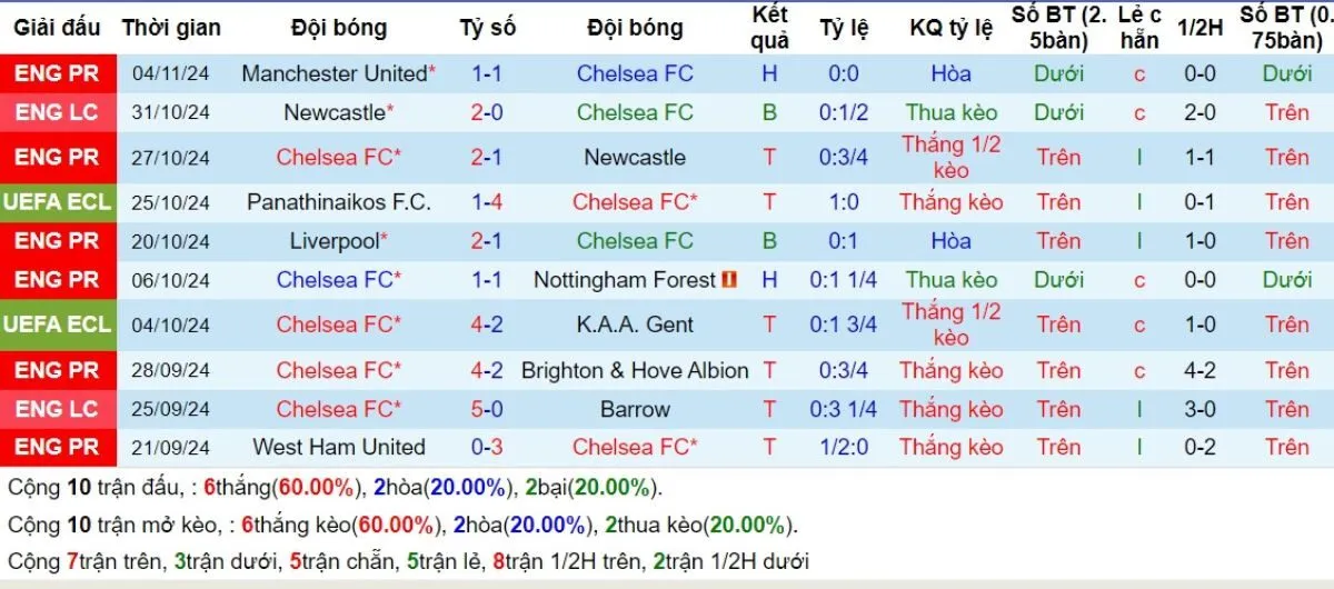 Soi kèo hôm nay Ngoại hạng Anh | Chelsea vs Arsenal 10/11/2024 3 Phong độ Chelsea