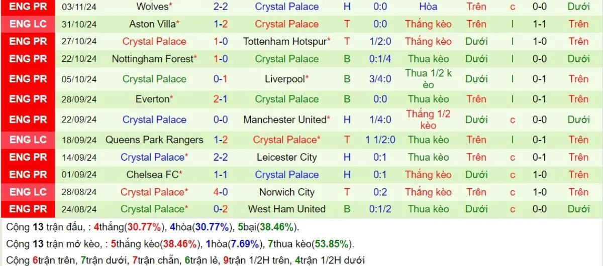 Nhận định Ngoại hạng Anh | Aston Villa vs Crystal Palace 23/11/2024 4 Phong độ Crystal Palace
