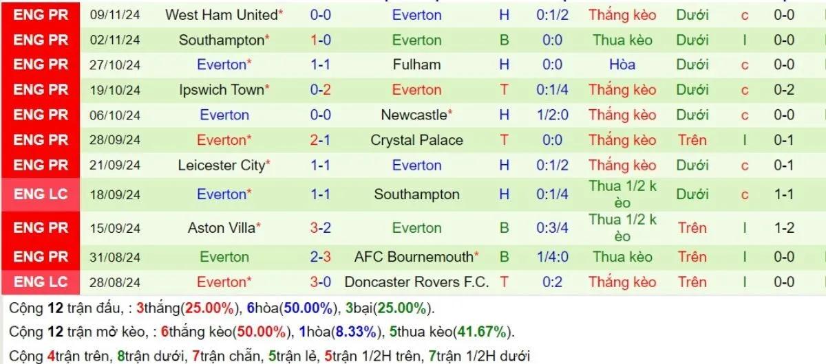 Kèo nhà cái Ngoại hạng Anh | Manchester United vs Everton 01/12/2024 4 Phong độ Everton