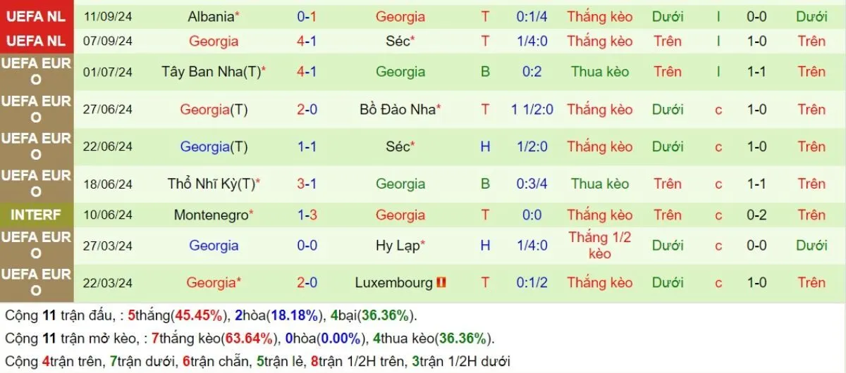 Soi kèo nhà cái | CH Séc vs Georgia 20/11/2024 4 Phong độ Georgia