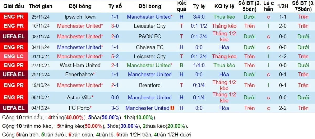 Soi Kèo: Manchester United vs Bodo Glimt 03h00 - 29/11 - Phải Có Ba Điểm 2 Phong độ Manchester United