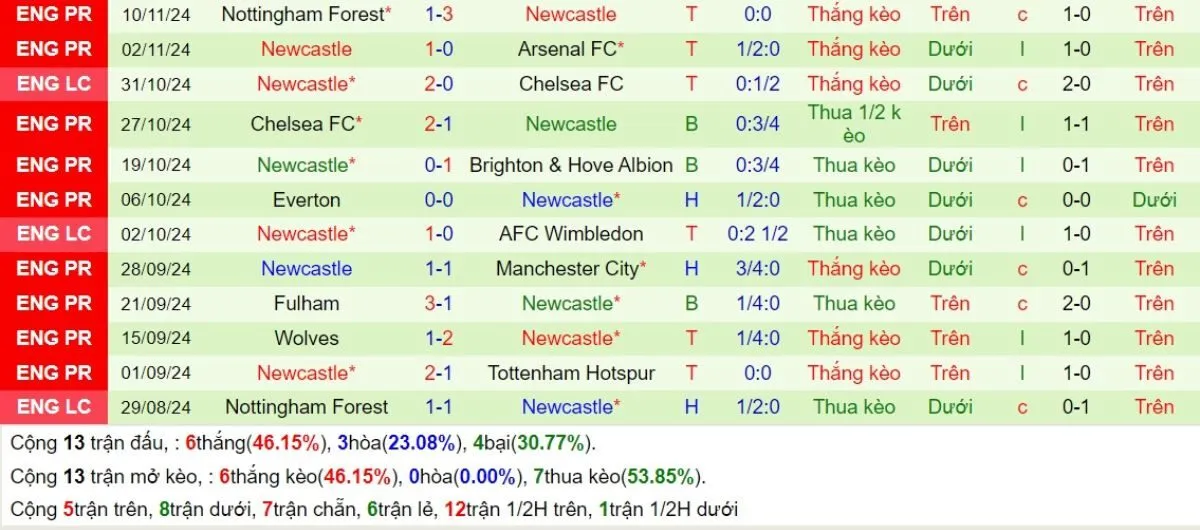 Soi Kèo Ngoại hạng Anh | Crystal Palace vs Newcastle 30/11/2024 4 Phong độ Newcastle