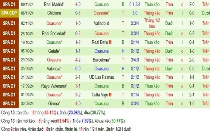 Soi kèo nhà cái La Liga | Sevilla vs Osasuna 03/12/2024 4 Phong độ Osasuna