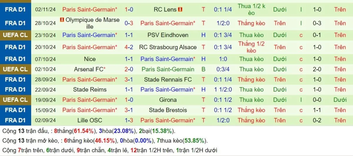 Tỷ lệ kèo C1 | Bayern Munich vs PSG 27/11/2024 4 Phong độ PSG