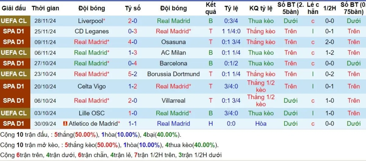 Soi kèo nhà cái La Liga | Real Madrid vs Getafe 01/12/2024 3 Phong độ Real Madrid