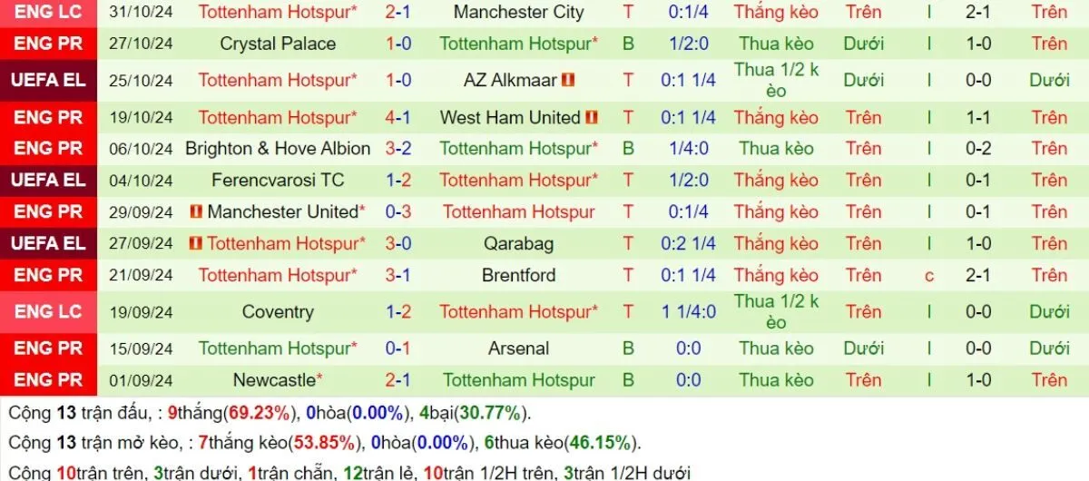 Soi kèo hôm nay: Galatasaray vs Tottenham 00h45 - 08/11 - Kịch Tính Không Ngờ 3 Phong độ Tottenham