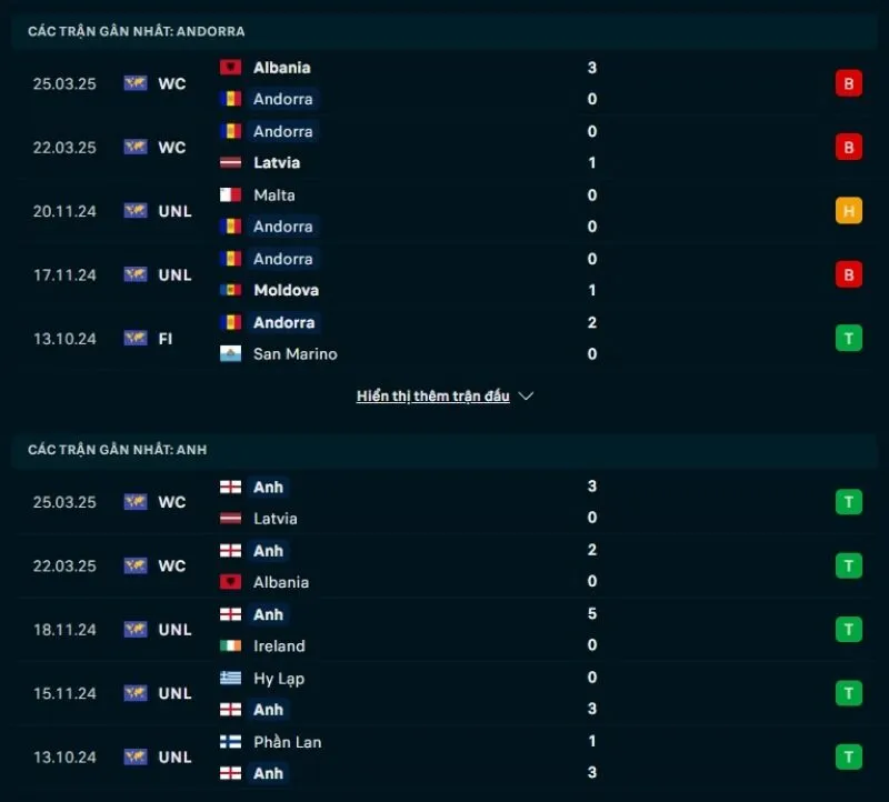 Tỷ lệ trận VL World Cup | Andorra - Anh 07/06/2025 1 Anh có phong độ tốt hơn hẳn Andorra