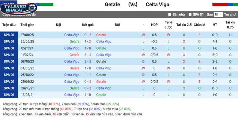 Kèo Nhà Cái Getafe Vs Celta Vigo Hôm Nay Ngày 02/02/2026 - La Liga 5 Getafe vs Celta Vigo qua chi tiết thống kê kết quả đụng độ