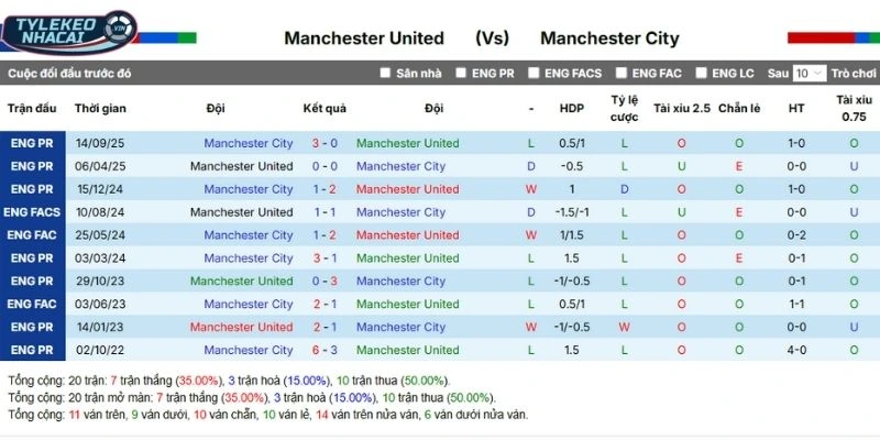 Kèo Nhà Cái Manchester United Vs Manchester City Hôm Nay Ngày 17/01/2026 - NHA 5 Kết quả những lần đối đầu gần đây của hai nửa thành Man