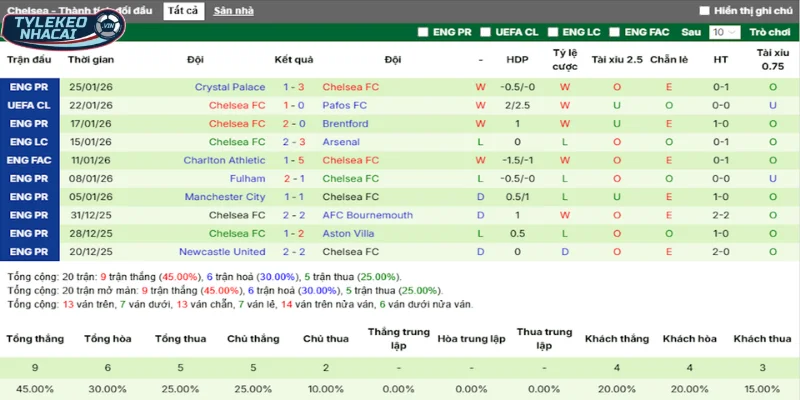 Kèo Bóng Đá Arsenal Vs Chelsea Hôm Nay Ngày 04/02/2026 - Cúp Liên Đoàn Anh 4 Kết quả phong độ của Chelsea trong 5 trận vừa qua