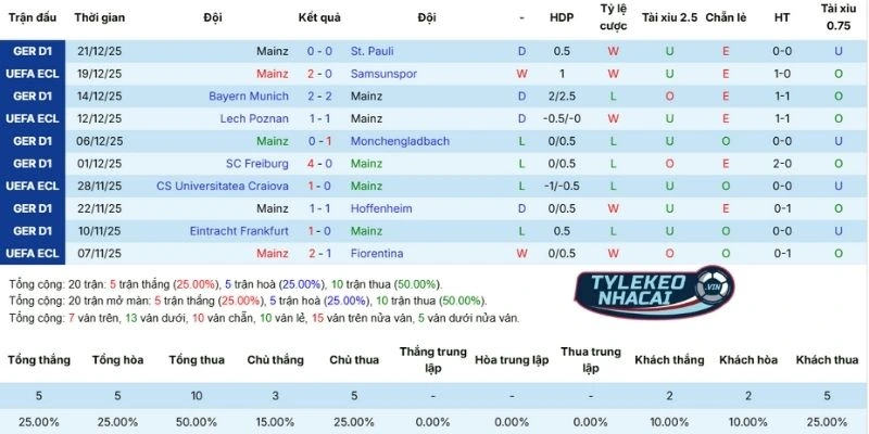 Kèo Nhà Cái Mainz 05 vs Heidenheim - Bundesliga thứ 4 ngày 14/01/2026 3 Mainz 05 liên tiếp thua, hòa