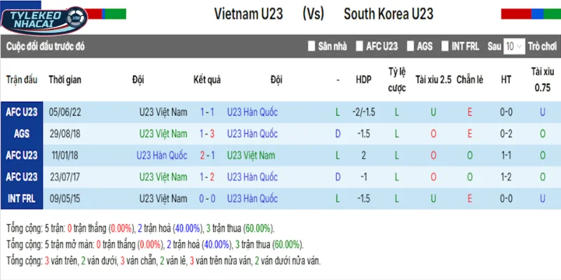 Tỷ Lệ Kèo Việt Nam Vs Hàn Quốc Hôm Nay Ngày 23/01/2026 - AFC Asian Cup 5 Thống kê kết quả đối đầu Việt Nam vs Hàn Quốc trước kia