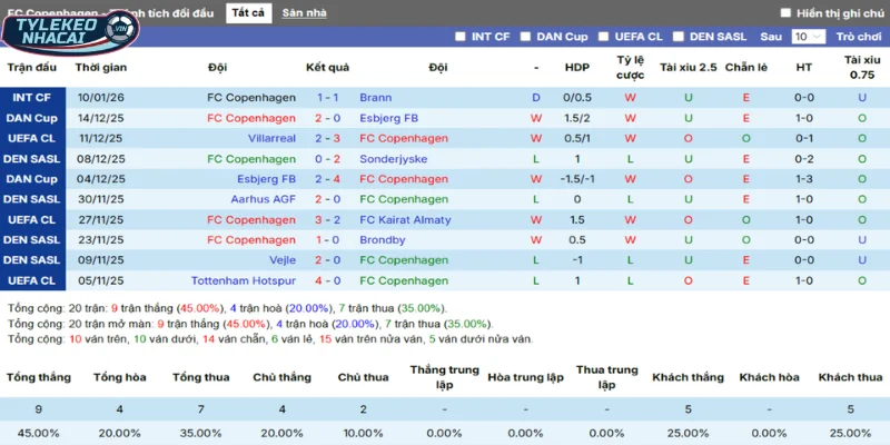 Tỷ Lệ Kèo Copenhagen vs Napoli Hôm Nay Ngày 21/01/2026 - C1 3 Thống kê thắng, thua 5 trận gần nhất của Copenhagen