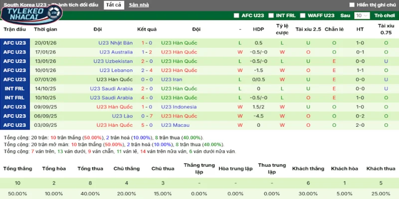 Tỷ Lệ Kèo Việt Nam Vs Hàn Quốc Hôm Nay Ngày 23/01/2026 - AFC Asian Cup 4 Thống kê thắng, thua 5 trận gần nhất của Hàn Quốc