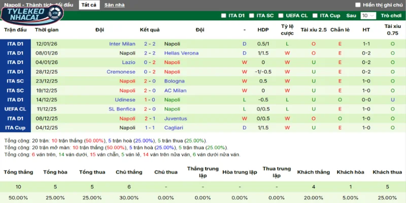Tỷ Lệ Kèo Copenhagen vs Napoli Hôm Nay Ngày 21/01/2026 - C1 4 Thống kê thắng, thua 5 trận gần nhất của Napoli