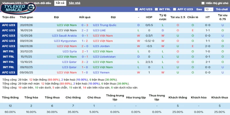 Tỷ Lệ Kèo Việt Nam Vs Hàn Quốc Hôm Nay Ngày 23/01/2026 - AFC Asian Cup 3 Thống kê thắng, thua 5 trận gần nhất của Việt Nam