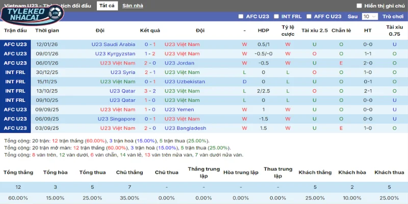 Kèo Nhà Cái Việt Nam Vs UAE Hôm Nay Ngày 16/01/2025 - AFC Asian Cup U23 3 Thống kê thắng, thua 5 trận gần nhất của Việt Nam