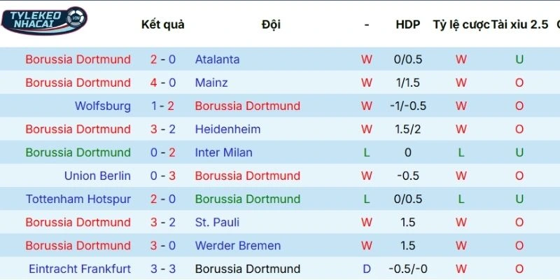 Kèo Nhà Cái Dortmund Vs Bayern Munich Hôm Nay Ngày 01/03/2026 - Bundesliga 3 Chuỗi trận mới nhất của Dortmund