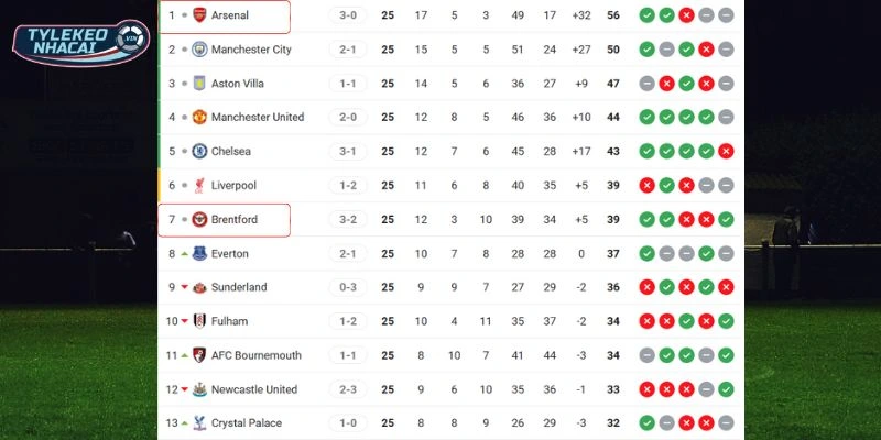 Kèo Nhà Cái Brentford Vs Arsenal Hôm Nay Ngày 13/02/2026 - NHA 6 Cục diện BXH của hai đội
