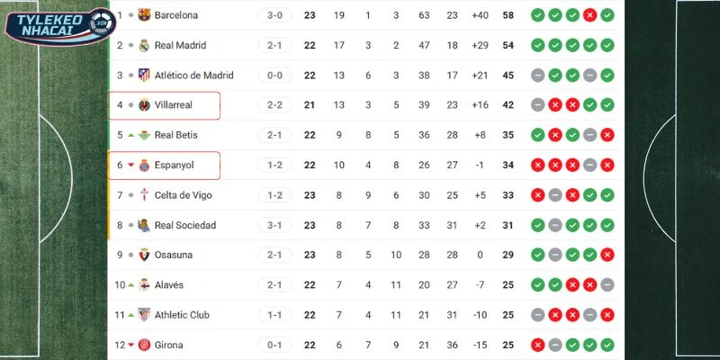 Kèo Bóng Đá Villarreal Vs Espanyol Hôm Nay Ngày 10/02/2026 - La Liga 6 Cục diện BXH Villarreal vs Espanyol