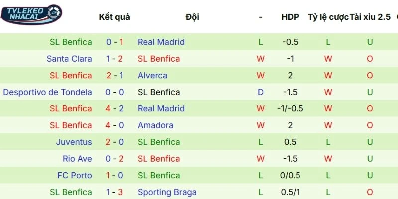 Tỷ Lệ Kèo Nhà Cái Real Madrid Vs Benfica Hôm Nay Ngày 26/02/2026 - C1 4 Hiệu suất thi đấu của Benfica