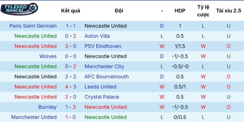 Kèo Nhà Cái Newcastle Vs Brentford Hôm Nay Ngày 08/02/2026 - NHA 3 Kết quả 5 trận đấu có mặt Newcastle thời gian gần đây