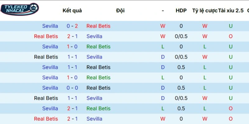 Soi Kèo Nhà Cái Real Betis Vs Sevilla Hôm Nay Ngày 02/03/2026 - La Liga 5 Kết quả các lần gặp mặt trước đó của Real Betis vs Sevilla