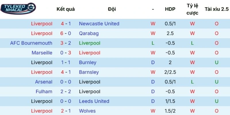 Kết quả các trận đấu mới đây của Liverpool