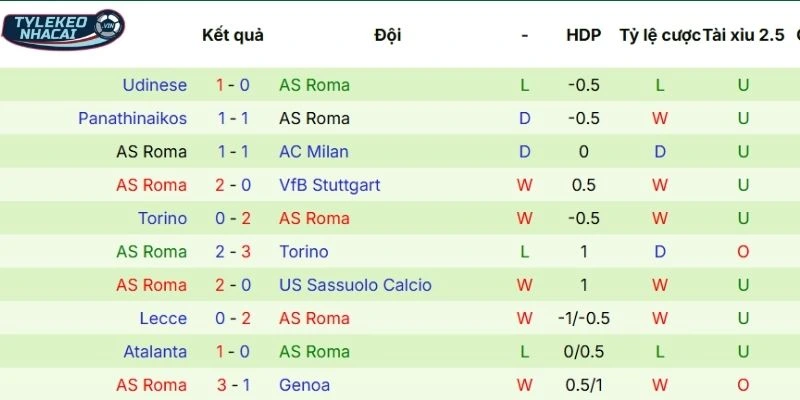 Kèo Nhà Cái Napoli Vs AS Roma Hôm Nay Ngày 16/02/2026 - Serie A 4 Kết quả thi đấu hiện tại của AS Roma