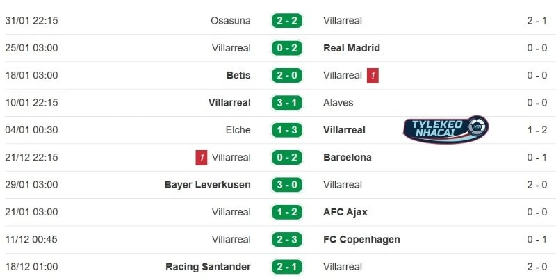 Kèo Bóng Đá Villarreal Vs Espanyol Hôm Nay Ngày 10/02/2026 - La Liga 3 Kết quả thi đấu mới nhất của Villarreal
