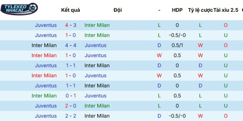 Tỷ Lệ Kèo Nhà Cái Inter Milan Vs Juventus Hôm Nay Ngày 15/02/2026 - Serie A 5 Lịch sử đối đầu Inter vs Juventus