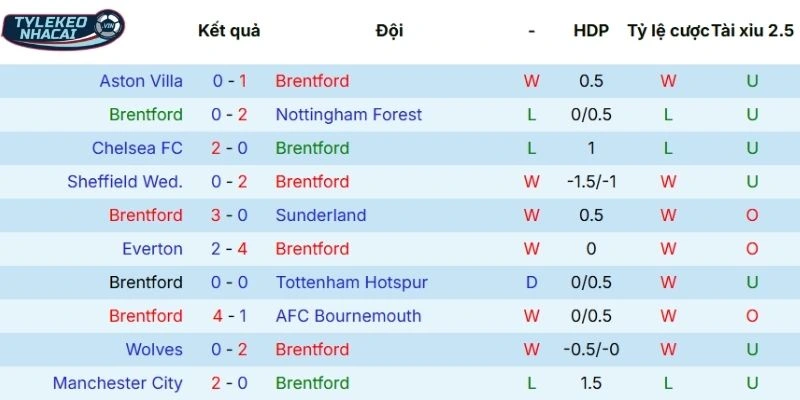 Kèo Nhà Cái Brentford Vs Arsenal Hôm Nay Ngày 13/02/2026 - NHA 3 Mạch trận vừa qua của Brentford