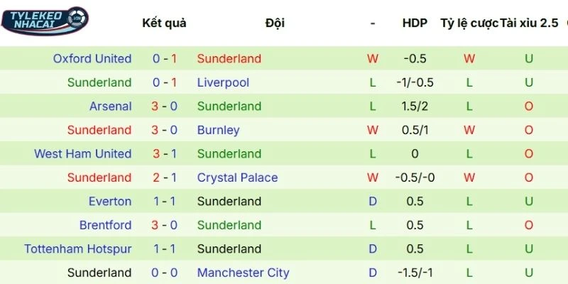 Tỷ Lệ Kèo Nhà Cái Bournemouth Vs Sunderland Hôm Nay Ngày 28/02/2026 - NHA 4 Màn thể hiện thời gian qua của Sunderland