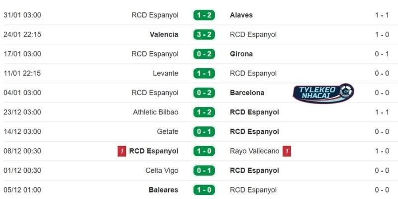 Kèo Bóng Đá Villarreal Vs Espanyol Hôm Nay Ngày 10/02/2026 - La Liga 4 Màn trình diễn hiện tại của Espanyol