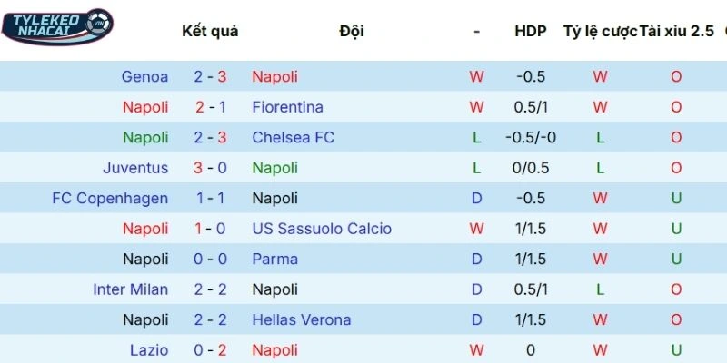 Kèo Nhà Cái Napoli Vs AS Roma Hôm Nay Ngày 16/02/2026 - Serie A 3 Màn trình diễn mới nhất của Napoli