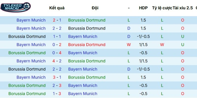 Kèo Nhà Cái Dortmund Vs Bayern Munich Hôm Nay Ngày 01/03/2026 - Bundesliga 5 Những lần đụng độ trước đó