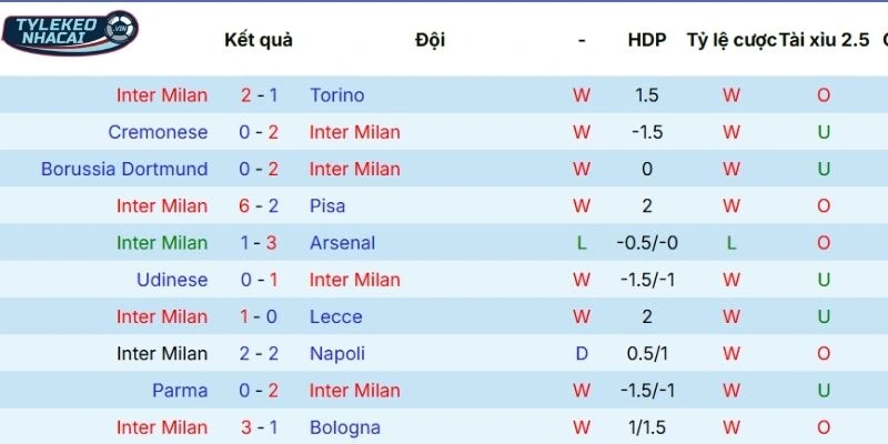 Tỷ Lệ Kèo Nhà Cái Inter Milan Vs Juventus Hôm Nay Ngày 15/02/2026 - Serie A 3 Phong độ hiện tại của Inter Milan