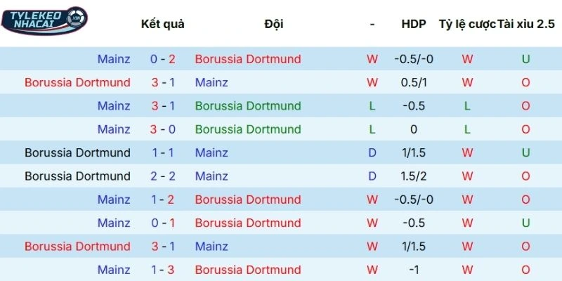 Soi Kèo Nhà Cái Dortmund Vs Mainz 05 Hôm Nay Ngày 14/02/2026 - Bundesliga 3 Phong độ thi đấu gần đây của Dortmund