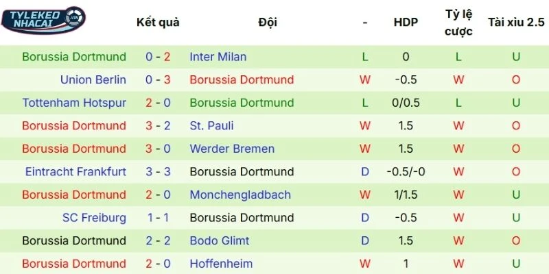 Soi Kèo Nhà Cái Wolfsburg Vs Borussia Dortmund Hôm Nay Ngày 07/02/2026 - Bundesliga 4 Thành tích 5 lần ra sân gần đây của Dortmund