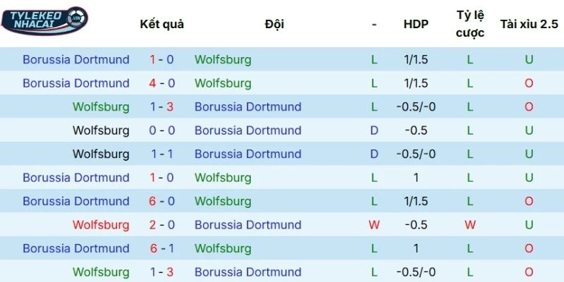 Soi Kèo Nhà Cái Wolfsburg Vs Borussia Dortmund Hôm Nay Ngày 07/02/2026 - Bundesliga 3 Thành tích 5 lần ra sân gần đây của Wolfsburg