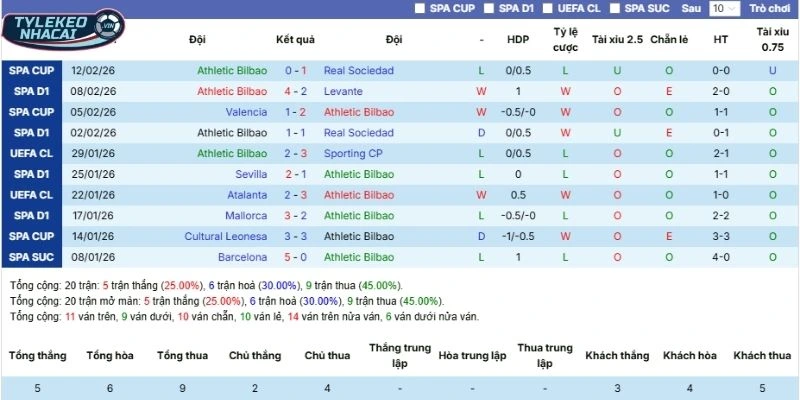 Soi Kèo Nhà Cái Athletic Club Vs Elche Hôm Nay Ngày 21/02/2026 - La Liga 3 Thành tích 5 lần ra sân gần nhất của Athletic Club